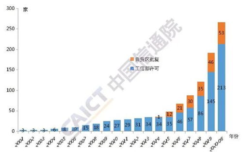 截至2020年6月中國(guó)外商投資電信企業(yè)發(fā)展態(tài)勢(shì)與趨勢(shì)分析